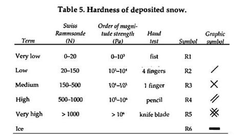 hand hardness test snow|snow hardness scale.